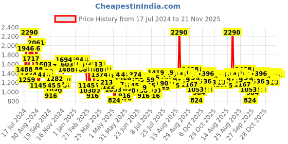 myntra.com Mochi Embellished Open Toe Comfort Heels mochi Price History Graph from 17 Jul 2024 to 20 Nov 2025