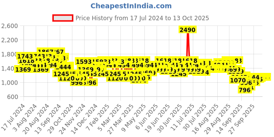 myntra.com Mochi Embellished Open Toe Comfort Heels mochi Price History Graph from 17 Jul 2024 to 13 Oct 2025