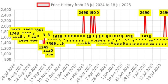 myntra.com Mochi Embellished Open Toe Flatform Heels mochi Price History Graph from 24 Jul 2024 to 16 Jul 2025