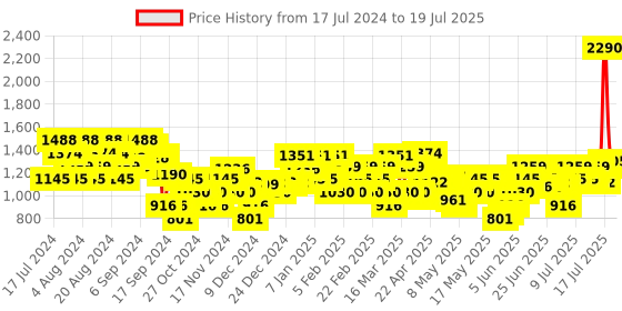 myntra.com Mochi Embellished Open Toe Flatform Heels mochi Price History Graph from 17 Jul 2024 to 16 Jul 2025
