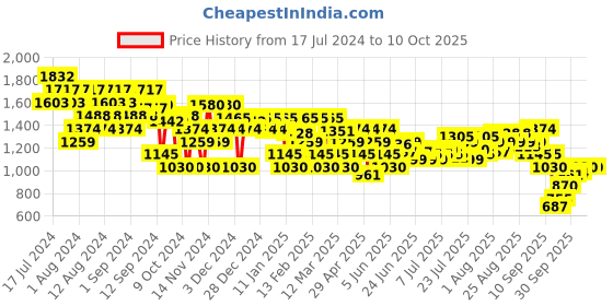 myntra.com Mochi Embellished Open Toe Flats mochi Price History Graph from 17 Jul 2024 to 9 Oct 2025