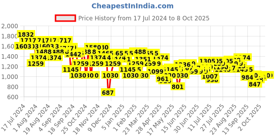 myntra.com Mochi Embellished Open Toe Flats mochi Price History Graph from 17 Jul 2024 to 8 Oct 2025
