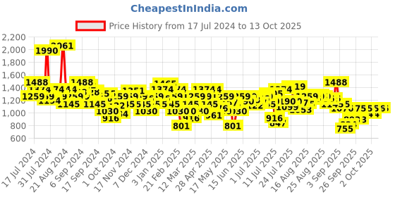 myntra.com Mochi Embellished Open Toe Flats mochi Price History Graph from 17 Jul 2024 to 13 Oct 2025