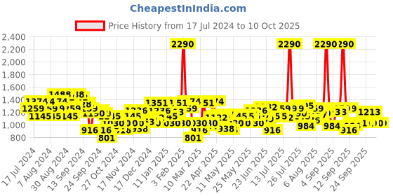 myntra.com Mochi Embellished Open Toe Flats mochi Price History Graph from 17 Jul 2024 to 9 Oct 2025