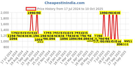 myntra.com Mochi Embellished Open Toe Flats mochi Price History Graph from 17 Jul 2024 to 9 Oct 2025