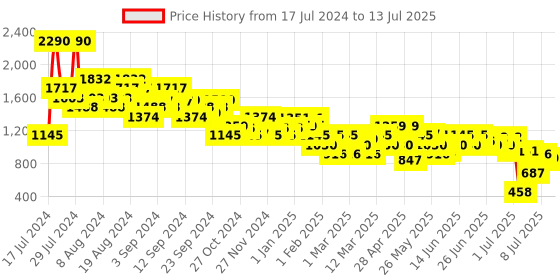 myntra.com Mochi Embellished Open Toe Flats mochi Price History Graph from 17 Jul 2024 to 13 Jul 2025