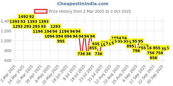 myntra.com Mochi Embellished Open Toe Flats mochi Price History Graph from 2 Mar 2025 to 2 Oct 2025