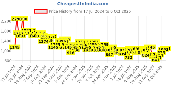 myntra.com Mochi Embellished Open Toe Flats mochi Price History Graph from 17 Jul 2024 to 6 Oct 2025