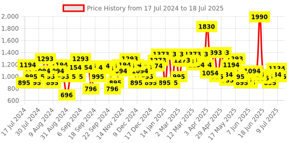 myntra.com Mochi Embellished Open Toe Flats mochi Price History Graph from 17 Jul 2024 to 11 Jul 2025