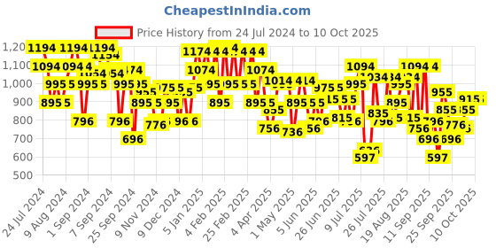 myntra.com Mochi Embellished Open Toe Flats mochi Price History Graph from 24 Jul 2024 to 10 Oct 2025