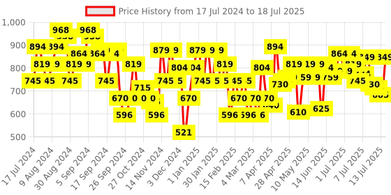myntra.com Mochi Embellished Open Toe Flats mochi Price History Graph from 17 Jul 2024 to 13 Jul 2025