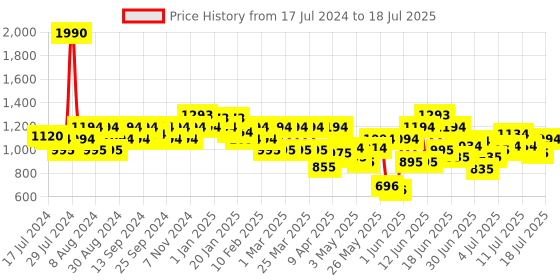 myntra.com Mochi Embellished Open Toe Flats mochi Price History Graph from 17 Jul 2024 to 12 Jul 2025
