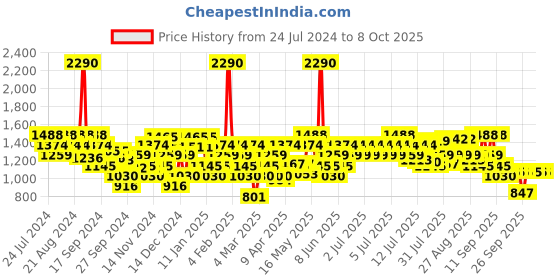 myntra.com Mochi Embellished Open Toe Flats mochi Price History Graph from 24 Jul 2024 to 8 Oct 2025