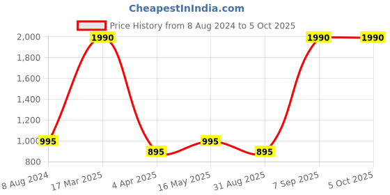 myntra.com Mochi Embellished Open Toe Flats mochi Price History Graph from 8 Aug 2024 to 4 Oct 2025
