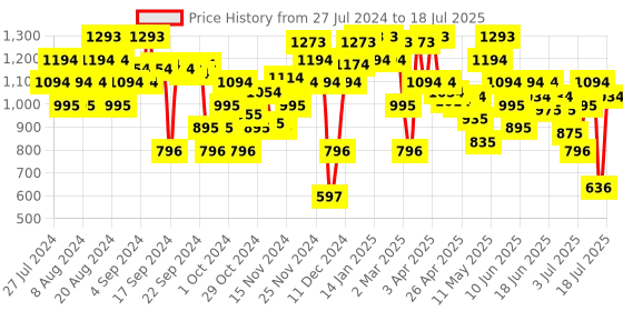 myntra.com Mochi Embellished Open Toe Flats mochi Price History Graph from 27 Jul 2024 to 12 Jul 2025