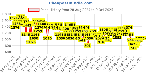 myntra.com Mochi Embellished Open Toe Flats mochi Price History Graph from 28 Aug 2024 to 8 Oct 2025