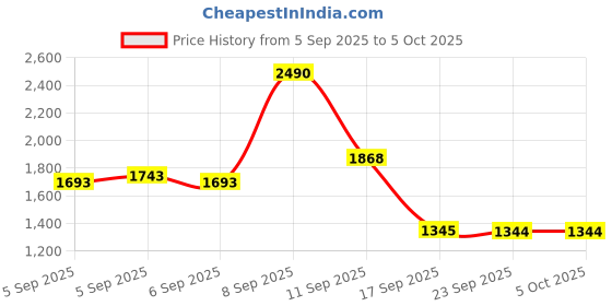 myntra.com Mochi Embellished Open Toe Flats mochi Price History Graph from 5 Sep 2025 to 4 Oct 2025