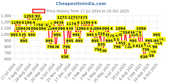 myntra.com Mochi Embellished Open Toe Flats With Laser Cuts mochi Price History Graph from 17 Jul 2024 to 8 Oct 2025