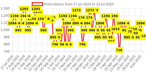 myntra.com Mochi Embellished Open Toe Flats With Laser Cuts mochi Price History Graph from 27 Jul 2024 to 14 Jul 2025