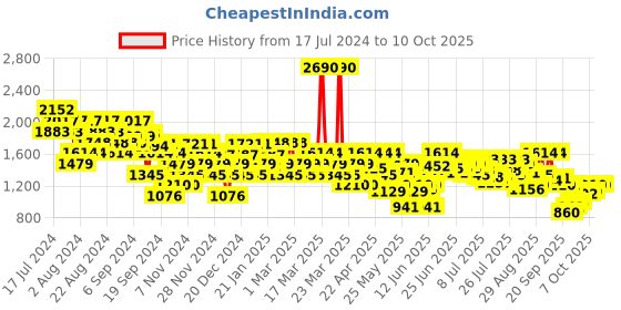 myntra.com Mochi Embellished Open Toe Kitten Heels mochi Price History Graph from 17 Jul 2024 to 10 Oct 2025