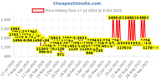 myntra.com Mochi Embellished Open Toe Kitten Heels mochi Price History Graph from 17 Jul 2024 to 8 Oct 2025