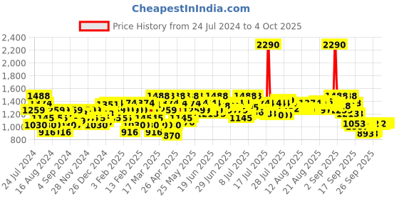 myntra.com Mochi Embellished Open Toe Kitten Heels mochi Price History Graph from 24 Jul 2024 to 4 Oct 2025