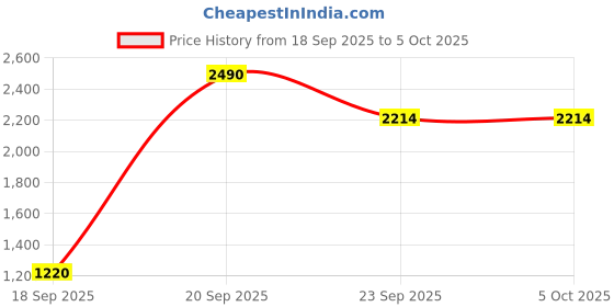 myntra.com Mochi Embellished Open Toe Slim Heels mochi Price History Graph from 18 Sep 2025 to 4 Oct 2025