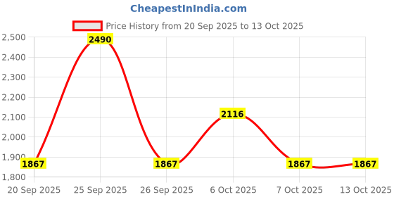 myntra.com Mochi Embellished Open Toe Slim heels mochi Price History Graph from 20 Sep 2025 to 13 Oct 2025