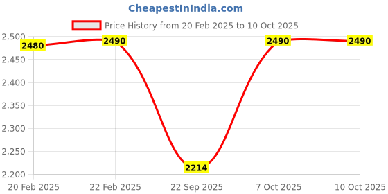 myntra.com Mochi Embellished Open Toe Slim Heels mochi Price History Graph from 20 Feb 2025 to 9 Oct 2025