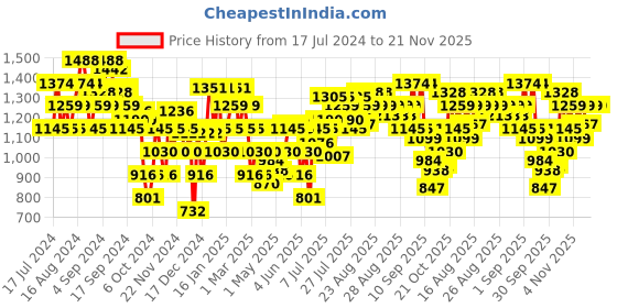 myntra.com Mochi Embellished Open Toe T-Strap Flats mochi Price History Graph from 17 Jul 2024 to 20 Nov 2025