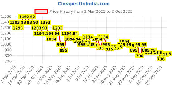 myntra.com Mochi Embellished Open Toe T-Strap Flats mochi Price History Graph from 2 Mar 2025 to 2 Oct 2025