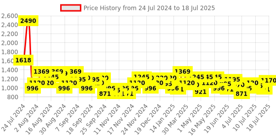 myntra.com Mochi Embellished Open Toe T-Strap Flats mochi Price History Graph from 24 Jul 2024 to 18 Jul 2025