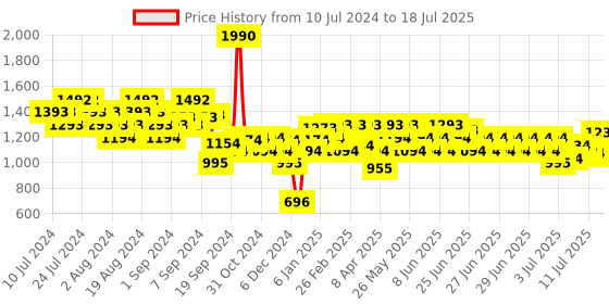 myntra.com Mochi Embellished Open Toe Wedge Heels mochi Price History Graph from 10 Jul 2024 to 13 Jul 2025
