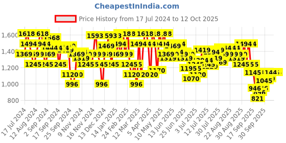 myntra.com Mochi Embellished Open Toe Wedge Heels mochi Price History Graph from 17 Jul 2024 to 11 Oct 2025