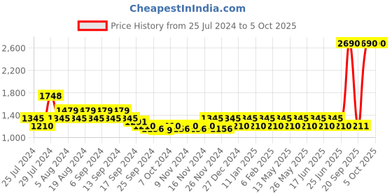 myntra.com Mochi Embellished Open Toe Wedge Heels mochi Price History Graph from 25 Jul 2024 to 4 Oct 2025