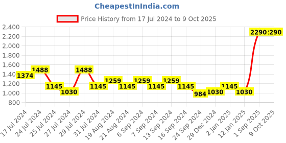 myntra.com Mochi Embellished Open Toe Wedge Heels mochi Price History Graph from 17 Jul 2024 to 8 Oct 2025