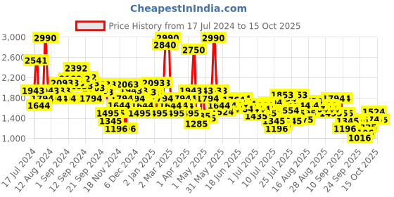 myntra.com Mochi Embellished Open Toe Wedge Heels mochi Price History Graph from 17 Jul 2024 to 15 Oct 2025