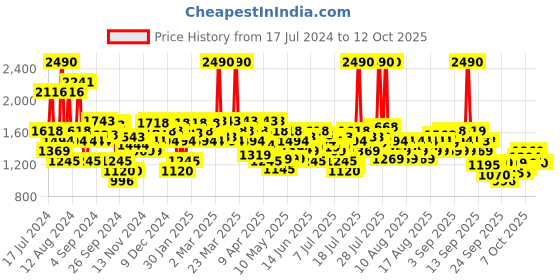 myntra.com Mochi Embellished Open Toe Wedge Heels mochi Price History Graph from 17 Jul 2024 to 12 Oct 2025