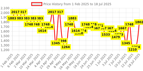 myntra.com Mochi Embellished Open Toe Wedge Heels mochi Price History Graph from 1 Feb 2025 to 12 Jul 2025