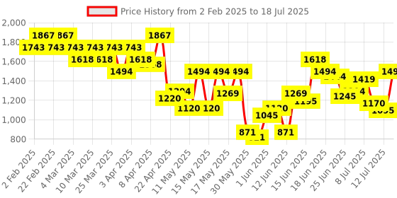 myntra.com Mochi Embellished Open Toe Wedge Heels mochi Price History Graph from 2 Feb 2025 to 12 Jul 2025