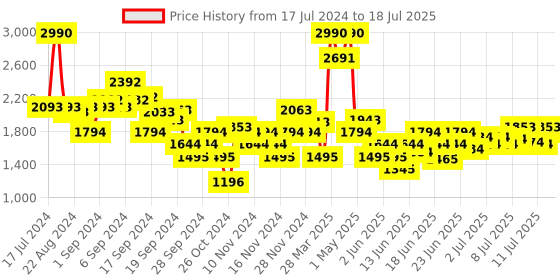 myntra.com Mochi Embellished Open Toe Wedge Heels mochi Price History Graph from 17 Jul 2024 to 11 Jul 2025