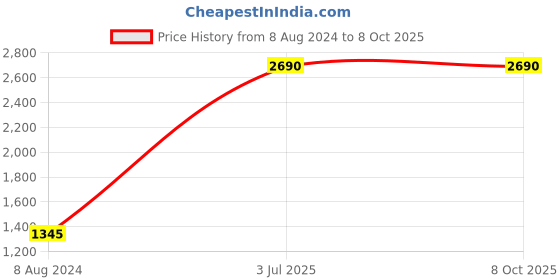 myntra.com Mochi Embellished Open Toe Wedge Heels mochi Price History Graph from 8 Aug 2024 to 6 Oct 2025