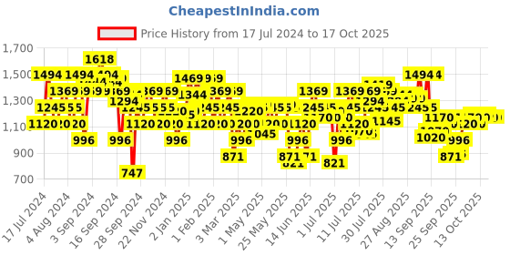 myntra.com Mochi Embellished Open Toe Wedges mochi Price History Graph from 17 Jul 2024 to 16 Oct 2025