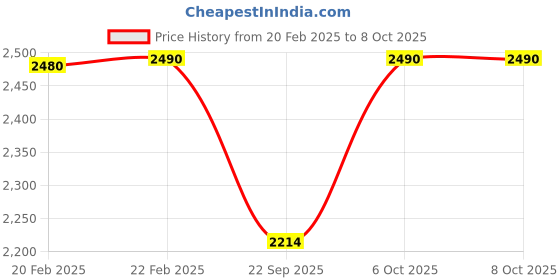 myntra.com Mochi Embellished Open Toe Wedges mochi Price History Graph from 20 Feb 2025 to 8 Oct 2025