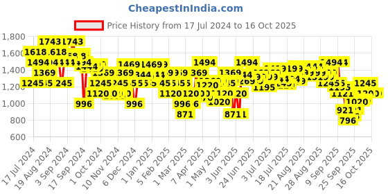myntra.com Mochi Embellished Party Kitten Heels mochi Price History Graph from 17 Jul 2024 to 16 Oct 2025