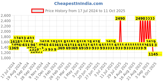 myntra.com Mochi Embellished Party Kitten Heels mochi Price History Graph from 17 Jul 2024 to 11 Oct 2025