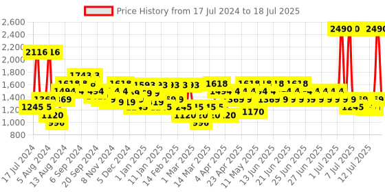 myntra.com Mochi Embellished Party Kitten Heels With Backstrap mochi Price History Graph from 17 Jul 2024 to 17 Jul 2025