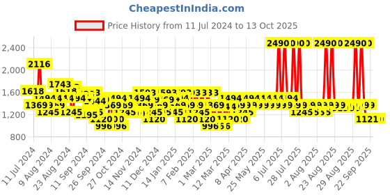 myntra.com Mochi Embellished Platform Heels mochi Price History Graph from 11 Jul 2024 to 12 Oct 2025