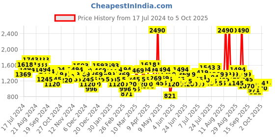 myntra.com Mochi Embellished Platform Heels mochi Price History Graph from 17 Jul 2024 to 4 Oct 2025