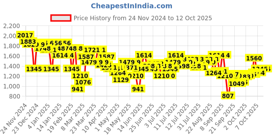 myntra.com Mochi Embellished Platform Mules mochi Price History Graph from 24 Nov 2024 to 11 Oct 2025